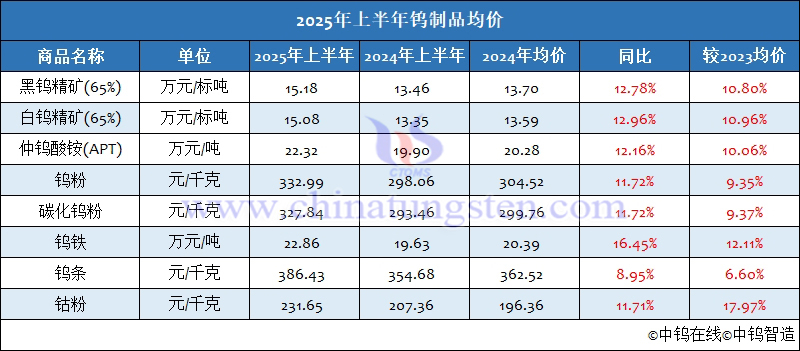 2025年上半年鎢制品均價