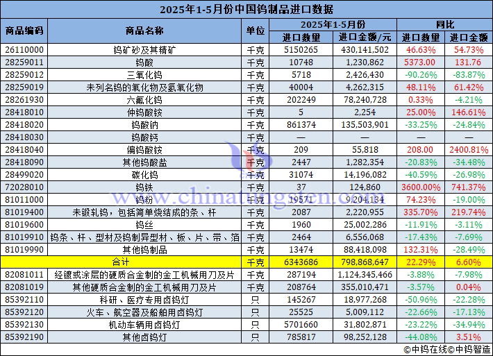 2025年1-5月份中國鎢制品進口量