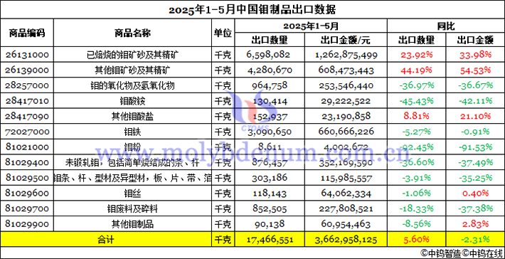 2025年1-5月中國鉬制品出口數(shù)據(jù)圖片