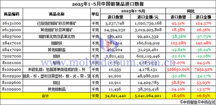 2025年1-5月中國鉬制品進(jìn)口數(shù)據(jù)圖片