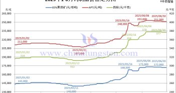 2025年上半年鎢制品價格走勢全圖及評述 2025年上半年鎢制品價格走勢圖