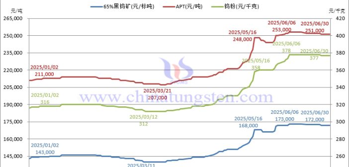 2025年上半年鎢制品價格走勢全圖及評述