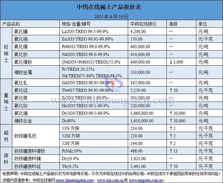 2025年6月10日稀土價格圖片