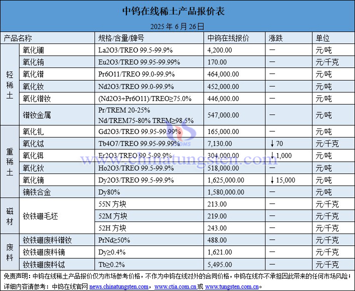 2025年6月26日稀土價格圖片