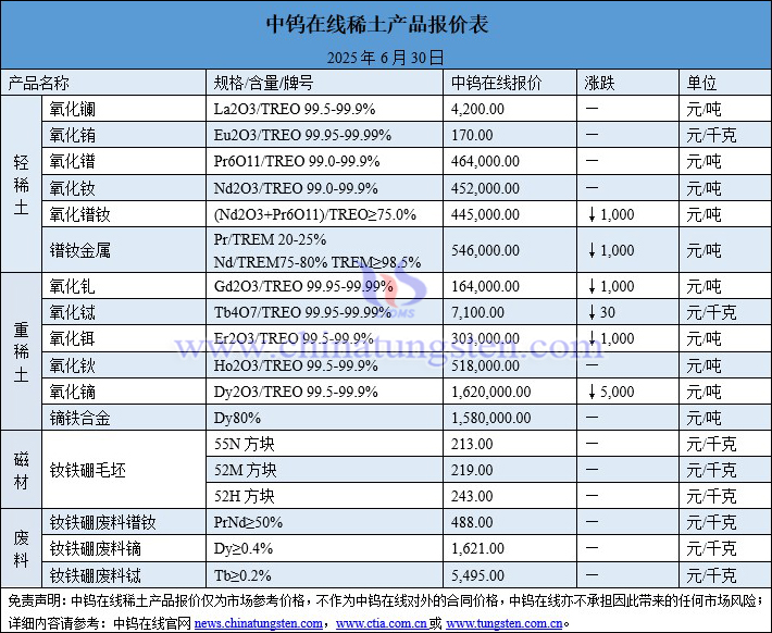 2025年6月30日稀土價格圖片