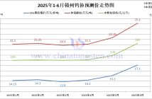 贛州鎢協2025年6月份國內鎢市預測價