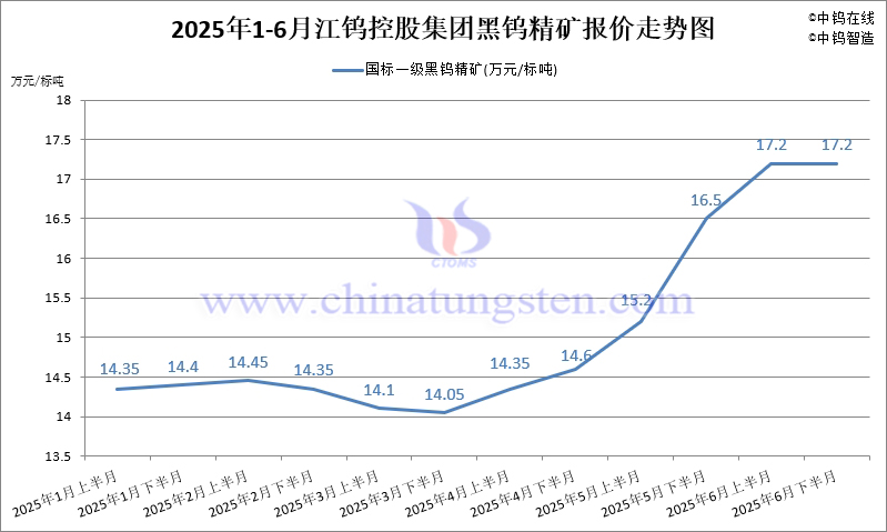 江鎢控股集團黑鎢精礦2025年6月下半月指導(dǎo)價