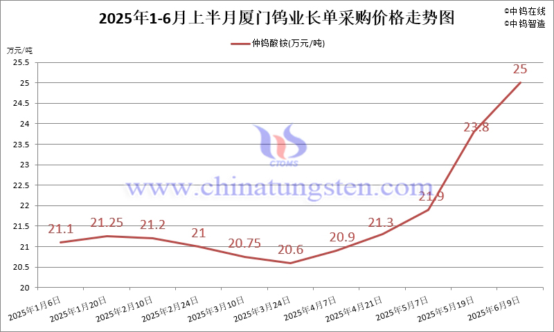 廈門鎢業2025年6月上半月仲鎢酸銨長單采購價格