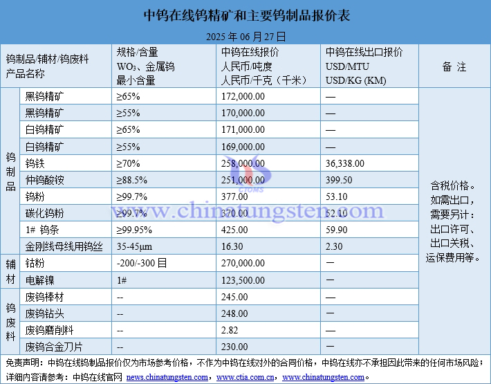 2025年6月27日鎢制品價格圖片