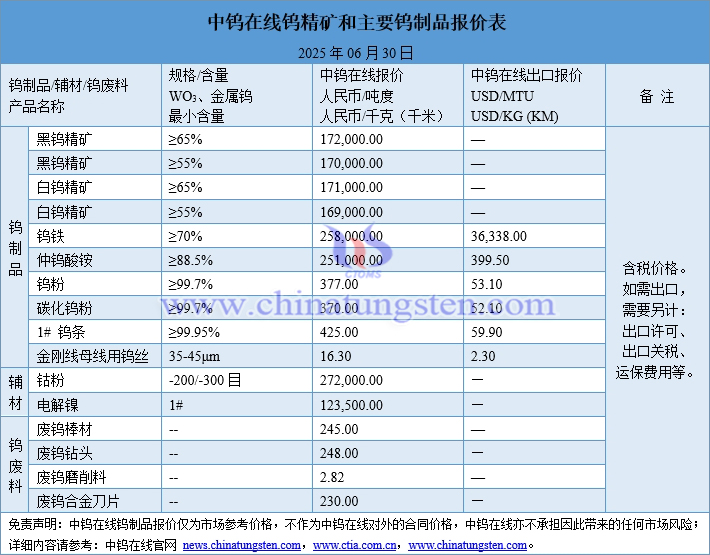 2025年6月30日鎢制品價格一覽