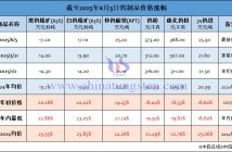截至2025年6月5日鎢制品價格漲幅