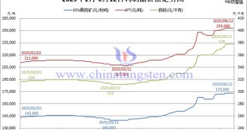 霍去病驃騎遠征破胡!鎢鉬稀土高歌敢問路? 2025年1月-6月12日鎢價格走勢圖