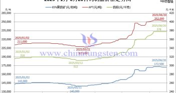 普漲20%后鎢市陷僵持,中東局勢引戰略溢價預期 2025年1月-6月20日鎢制品價格走勢圖