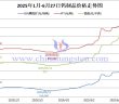 2025年1月-6月27日鎢制品價格走勢圖