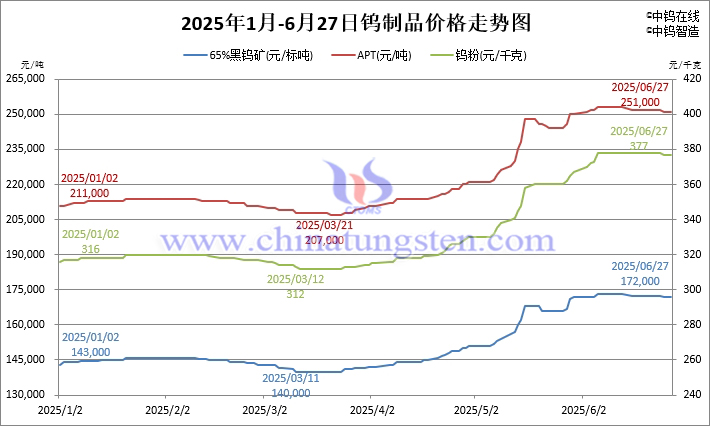 2025年1月-6月27日鎢制品價格走勢圖