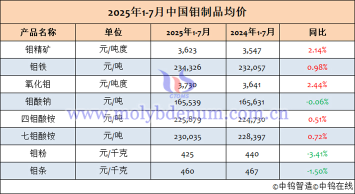2025年1-7月中國鉬制品均價表