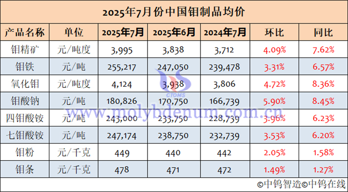 2025年7月中國鉬制品均價表