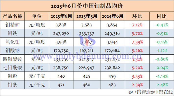 2025年6月中國鉬制品均價表