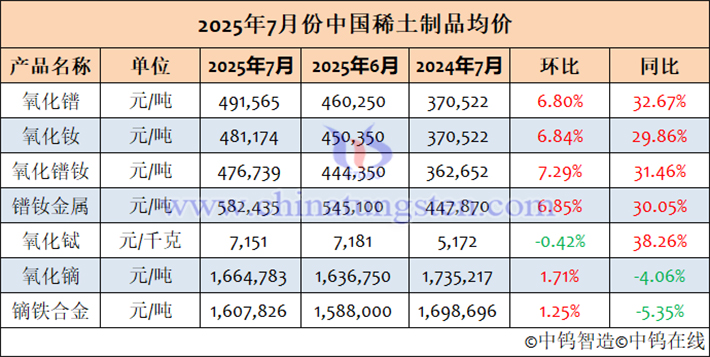 2025年7月中國稀土制品均價表