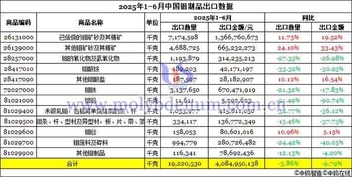 2025年上半年中國鉬制品出口數據圖片