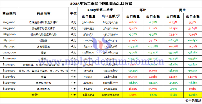 2025年第二季度中國鉬制品出口數據圖片
