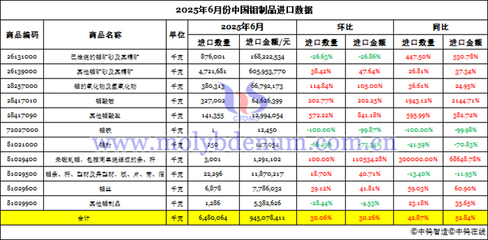 2025年6月份中國鉬制品進口數(shù)據(jù)圖片