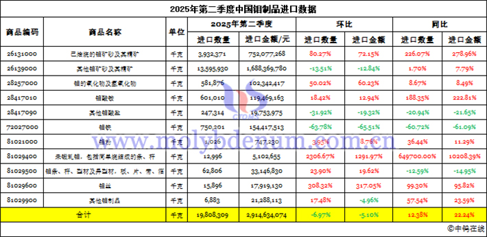 2025年第二季度中國鉬制品進口數據圖片