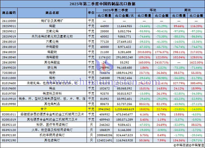 2025年第二季度中國鎢制品出口量