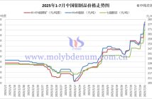 2025年1-7月中國鉬制品價(jià)格走勢