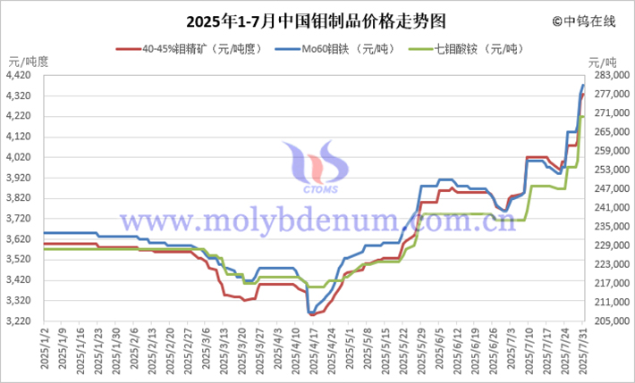 2025年1-7月中國鉬制品價格走勢