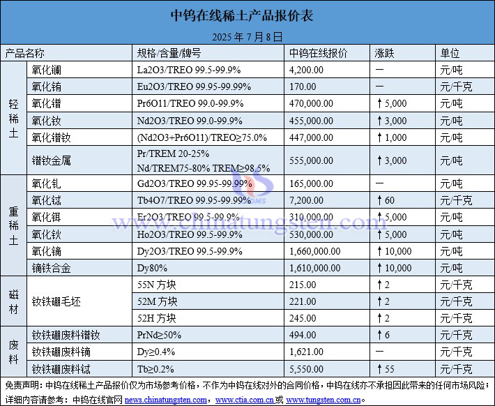 2025年7月8日稀土價格圖片