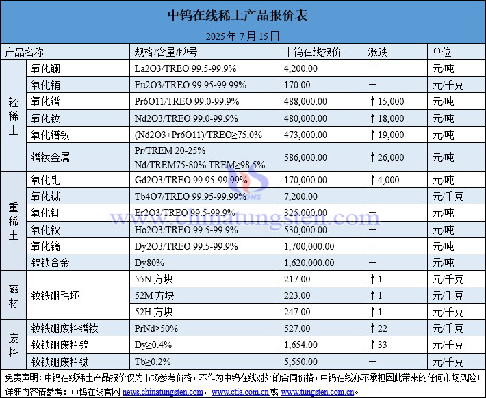 2025年7月15日稀土價格圖片