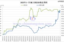 2025年1-7月稀土制品價(jià)格走勢圖