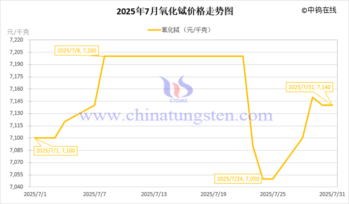 2025年7月氧化鋱價格走勢圖