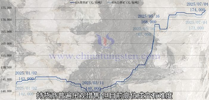 直播新聞：本周鎢礦價格探新高