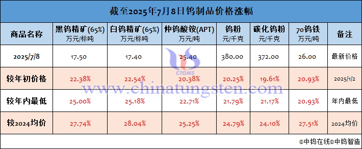 截至2025年7月8日鎢制品價格漲幅