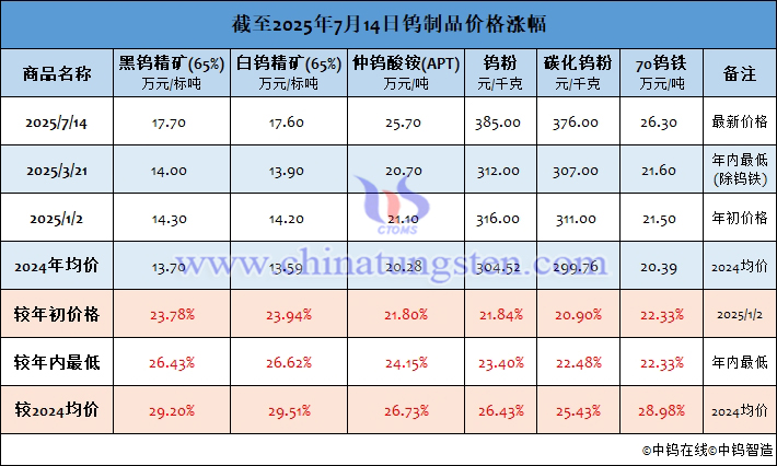 截至2025年7月14日鎢制品價格漲幅