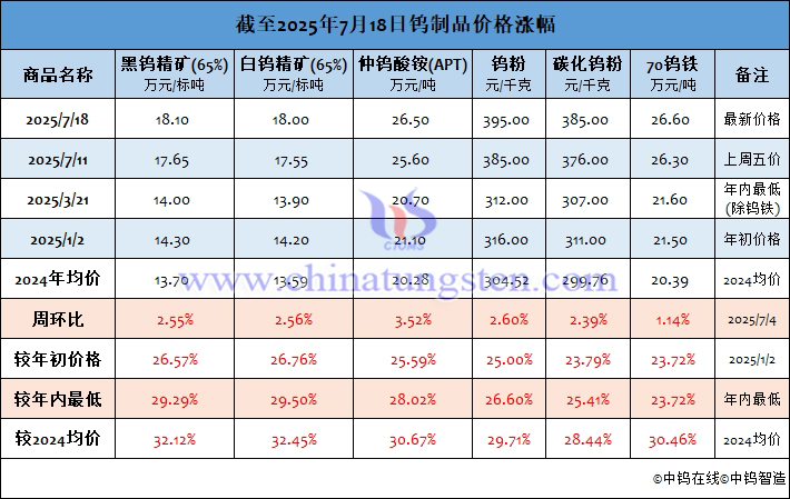 截至2025年7月18日鎢制品價格漲幅