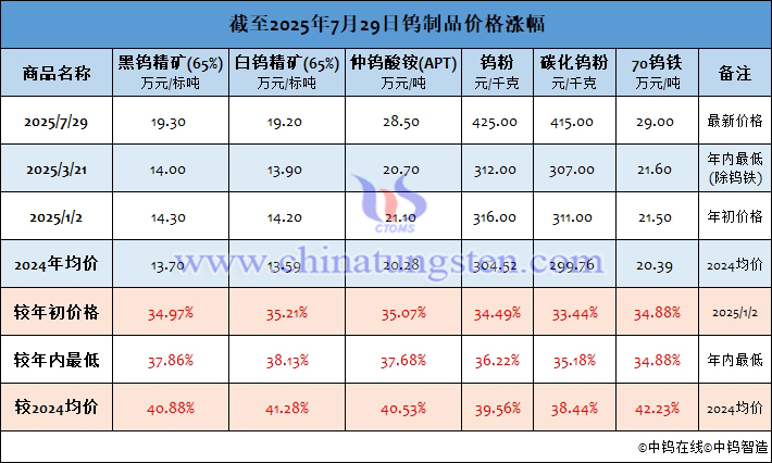 截至2025年7月29日鎢制品價格漲幅