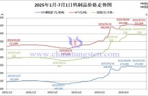 2025年1月-7月1日鎢制品價(jià)格走勢(shì)圖