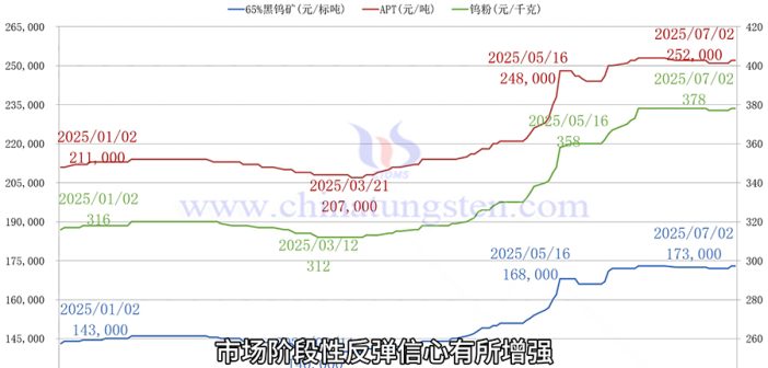 直播新聞：鎢市價(jià)穩(wěn)觀望 光伏應(yīng)用或減