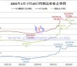 2025年1月-7月10日鎢制品價格走勢圖