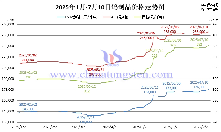 2025年1月-7月10日鎢制品價格走勢圖