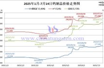 2025年1月-7月14日鎢制品價格走勢圖