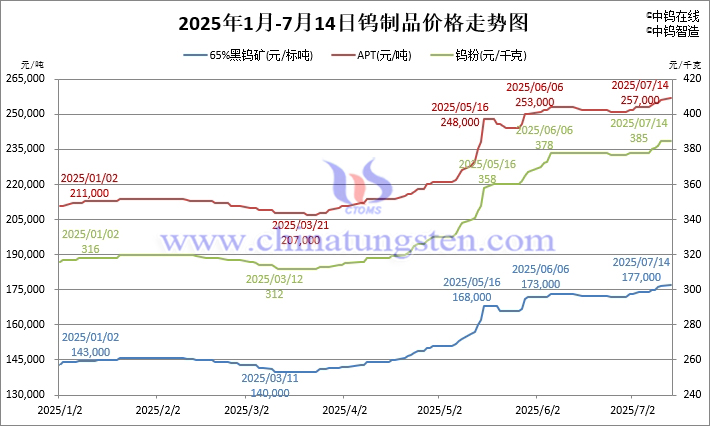 2025年1月-7月14日鎢制品價格走勢圖