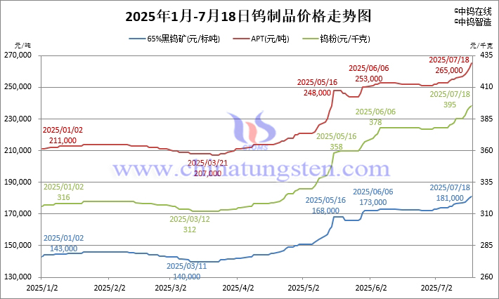 2025年1月-7月18日鎢制品價格走勢圖