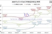 2025年1月-7月22日鎢制品價格走勢圖