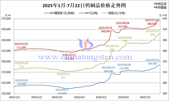 2025年1月-7月22日鎢制品價(jià)格走勢(shì)圖