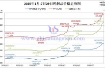 2025年1月-7月29日鎢制品價格走勢圖