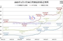 2025年1月-7月30日鎢制品價格走勢圖